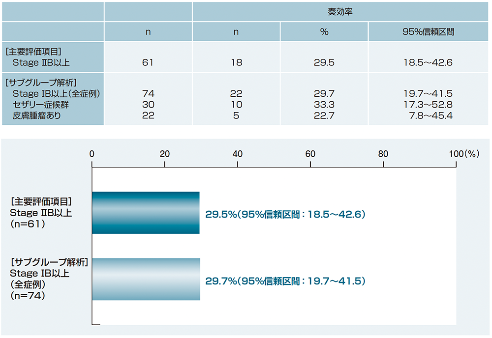 客観的奏効率（主要評価項目及びそのサブグループ解析）