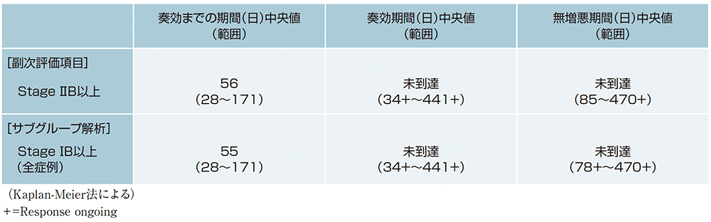 奏効までの期間、奏効期間、無増悪期間（副次的評価項目及びそのサブグループ解析）