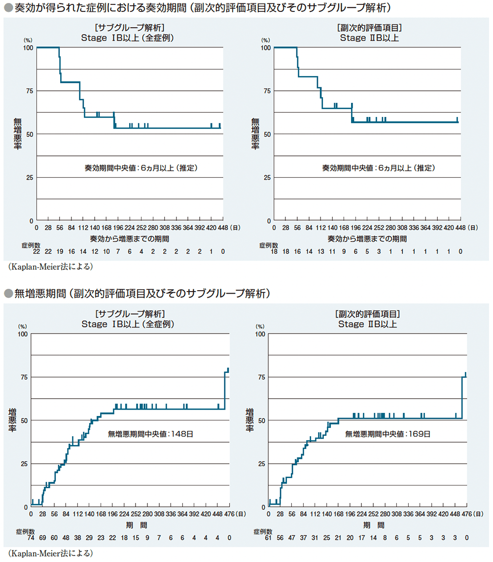 奏効が得られた症例における奏効期間、無増悪期間