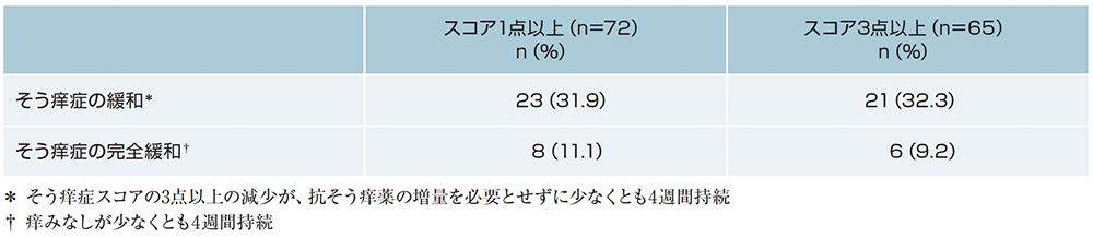 そう痒症の緩和（副次的評価項目）