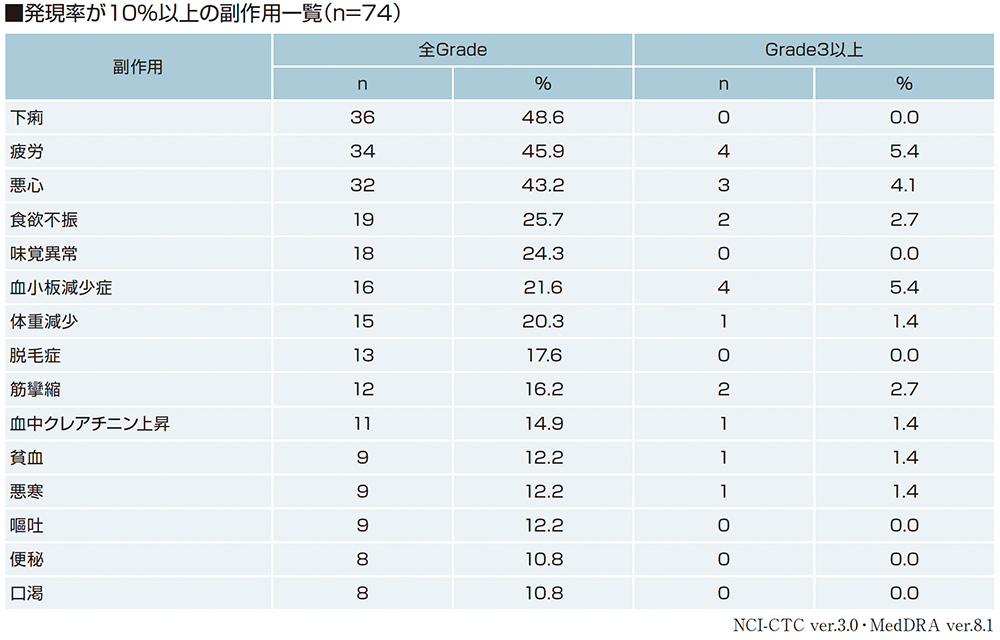 発現率が10%以上の副作用一覧