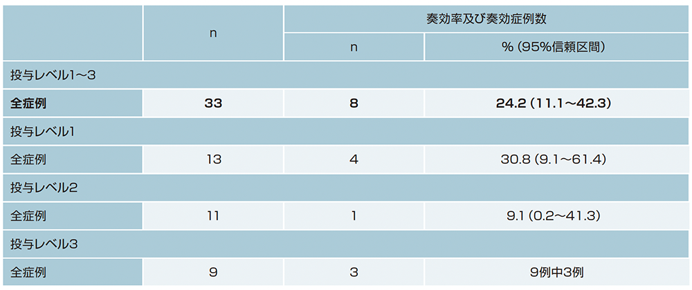 客観的奏効率（主要評価項目）