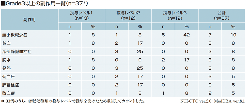 Grade3以上の副作用一覧