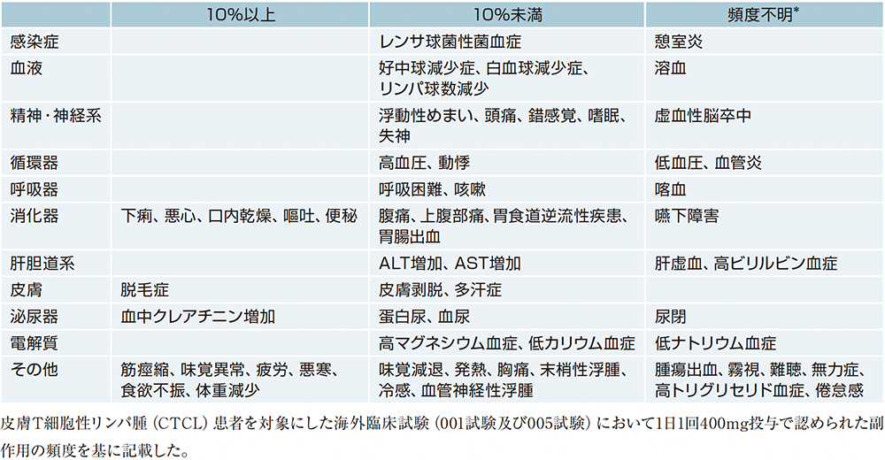 その他の副作用