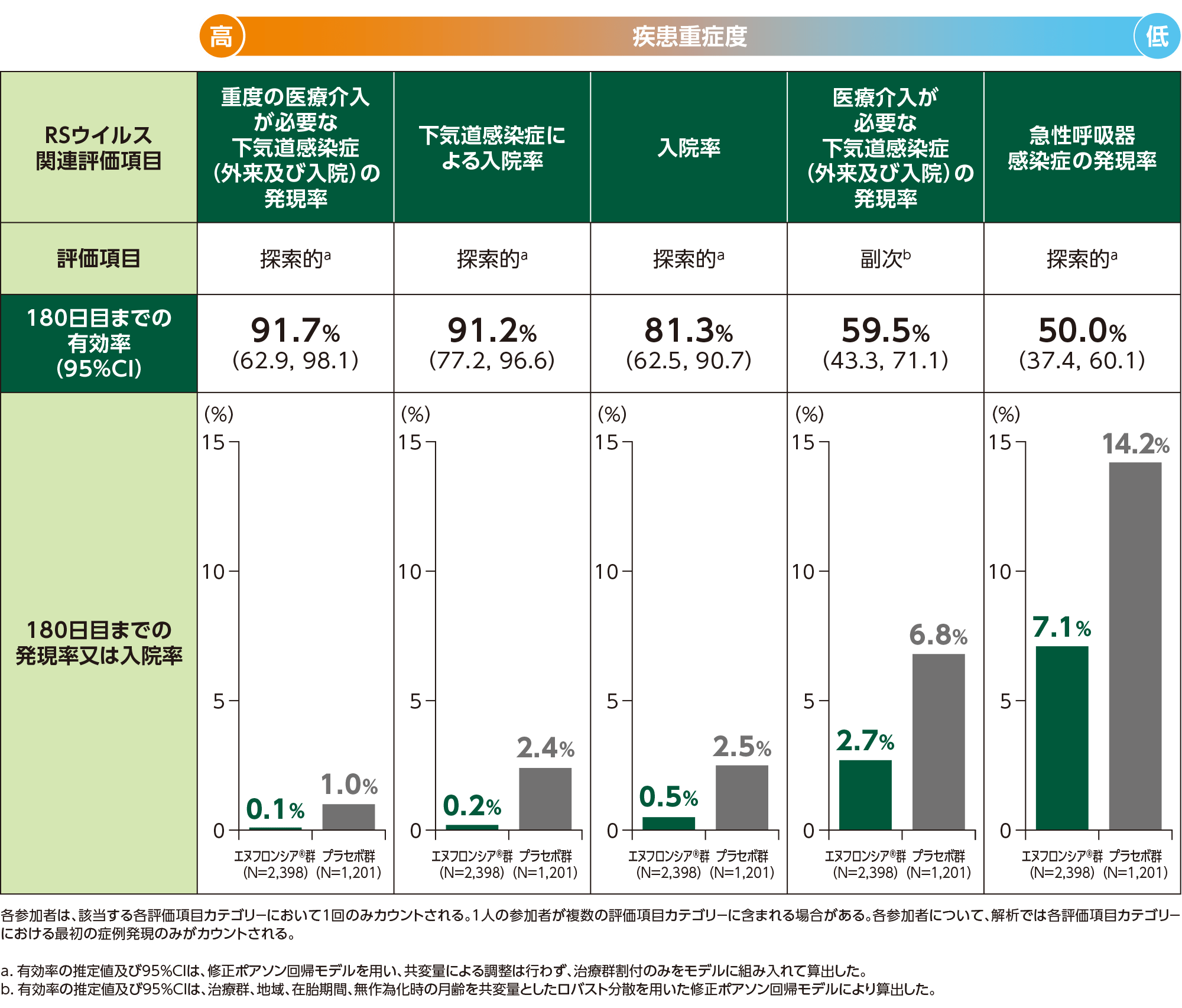 国際共同後期第Ⅱ相／第Ⅲ相試験（CLEVER試験）における投与後180日目までのエヌフロンシア®の有効性（FAS）