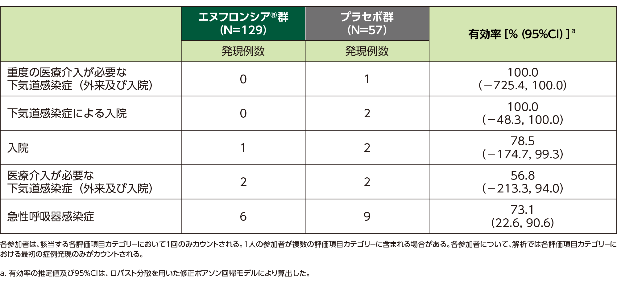 国際共同後期第Ⅱ相／第Ⅲ相試験（CLEVER試験）における投与後180日目までのエヌフロンシア®の有効性（サブグループ解析：日本人集団）