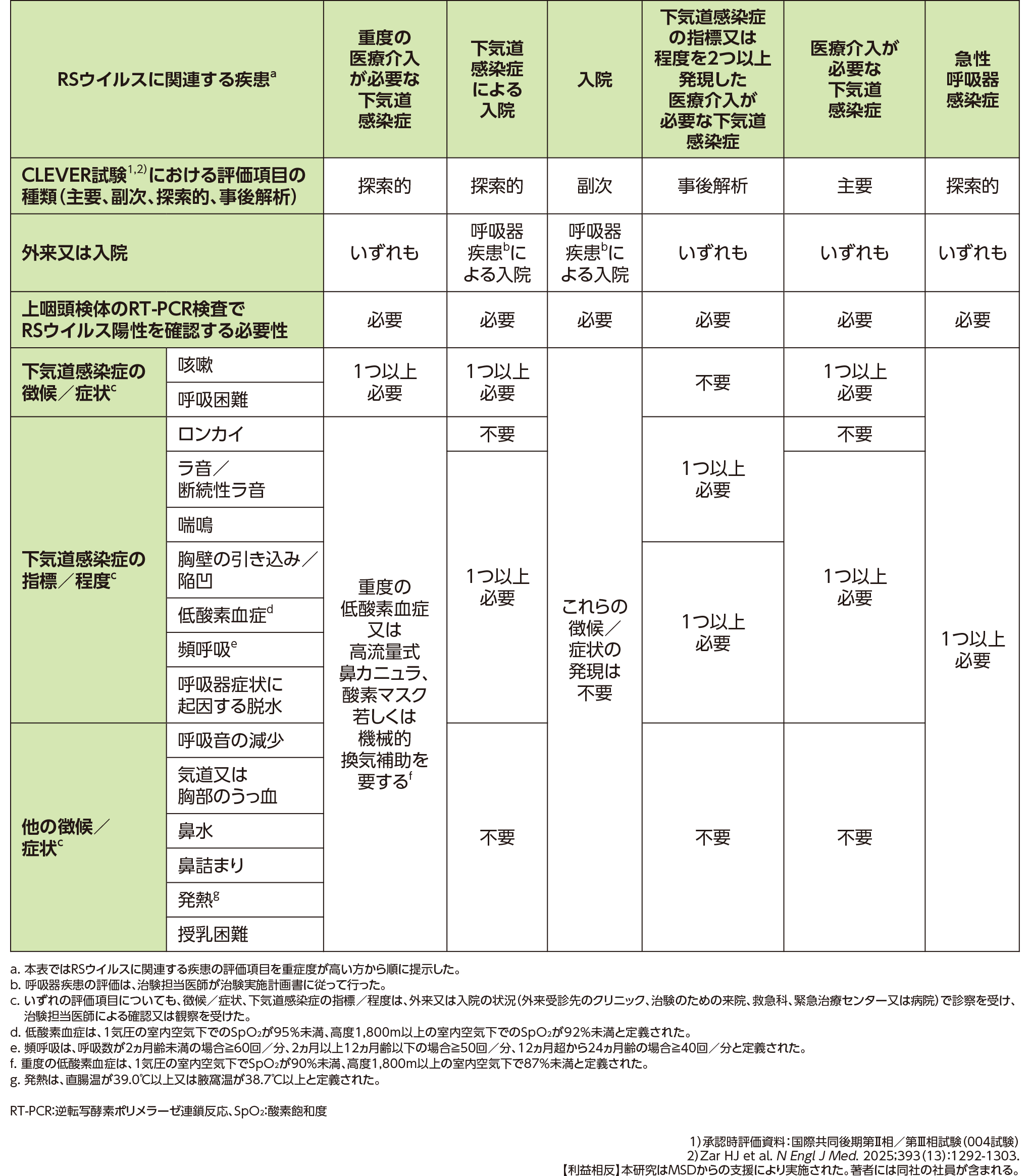 国際共同後期第Ⅱ相／第Ⅲ相試験（CLEVER試験）におけるRSウイルスに関連する疾患の評価項目の定義