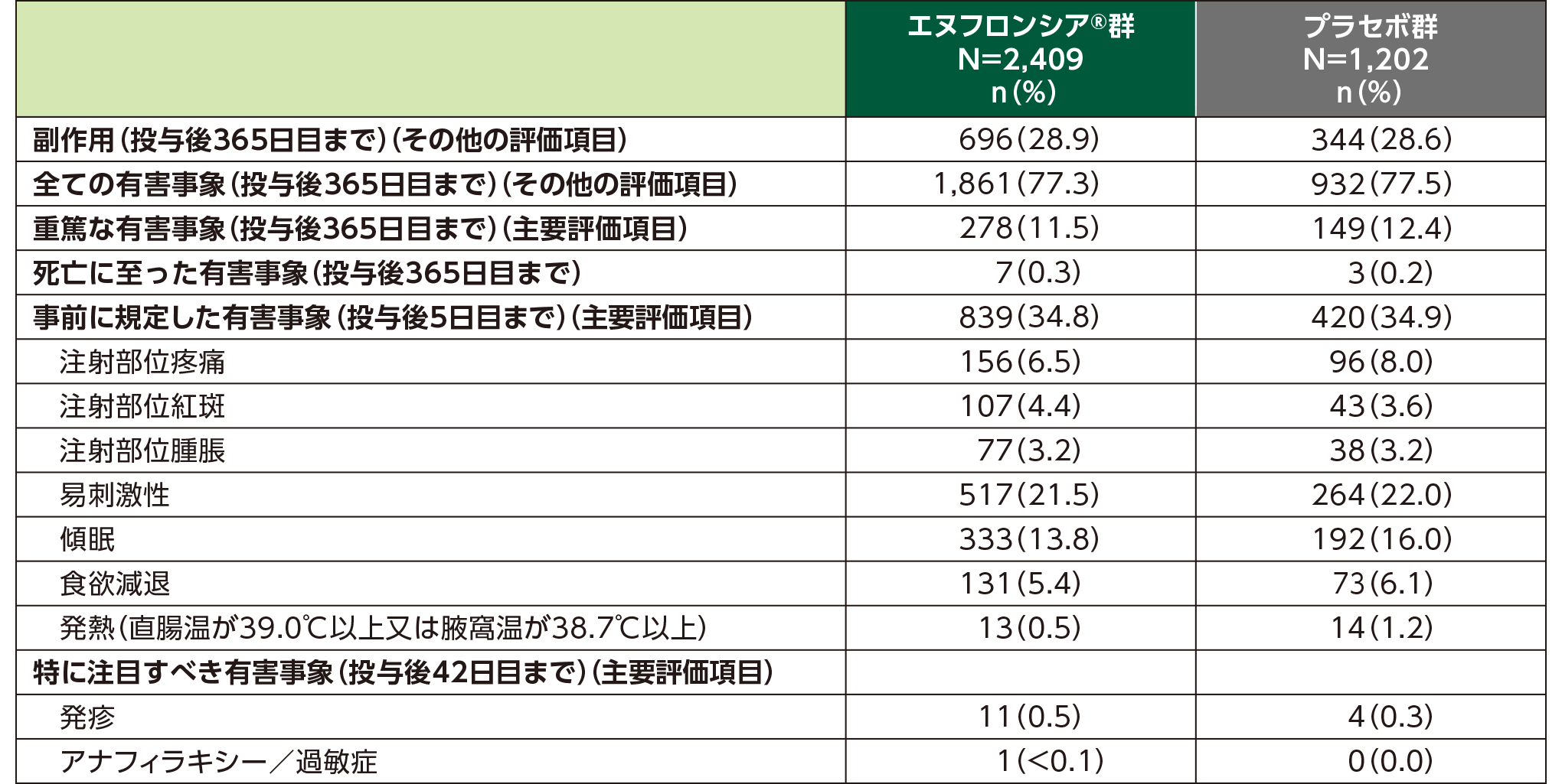 国際共同後期第Ⅱ相／第Ⅲ相試験（CLEVER試験）における安全性（APaT集団）