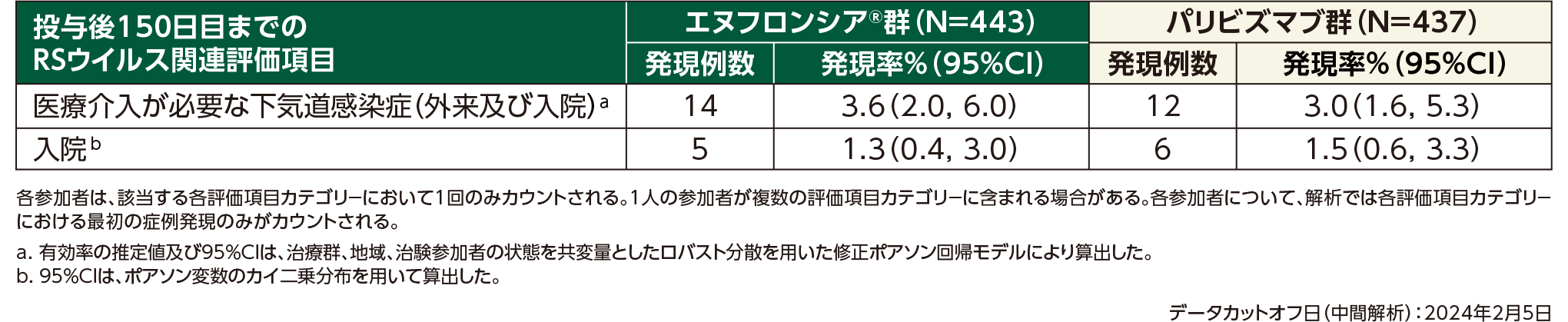 国際共同期第Ⅲ相試験（SMART試験）における投与後150日目までのエヌフロンシア®の有効性（FAS）