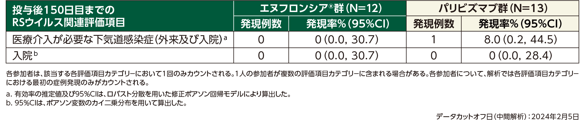 国際共同期第Ⅲ相試験（SMART試験）における投与後150日目までのエヌフロンシア®の有効性（サブグループ解析：日本人集団）