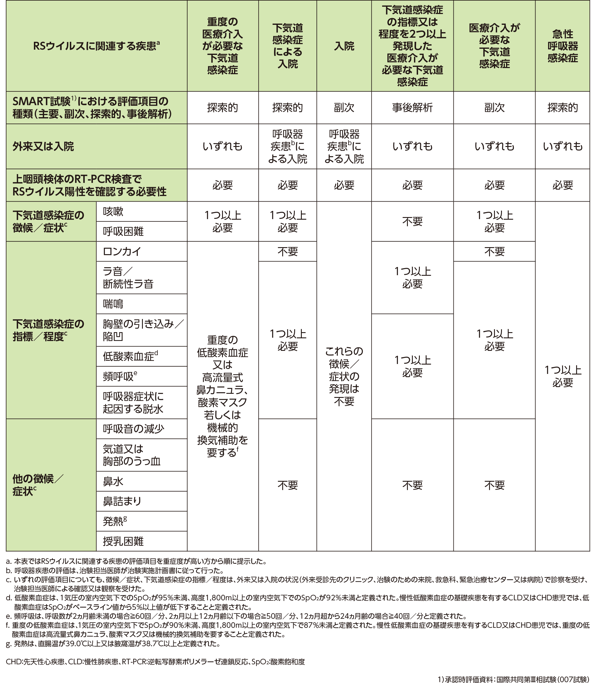 国際共同期第Ⅲ相試験（SMART試験）におけるRSウイルスに関連する疾患の評価項目の定義