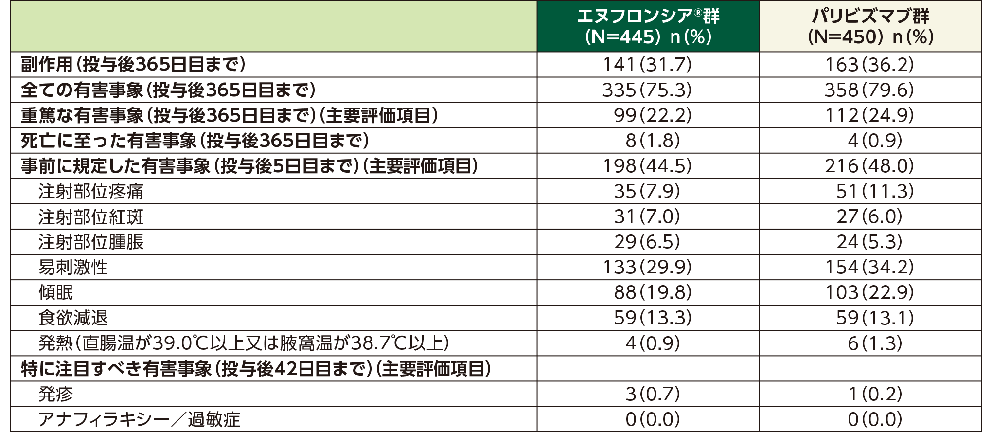 国際共同期第Ⅲ相試験（SMART試験）における安全性（APaT集団）