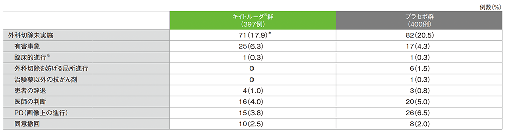 外科切除未実施の内訳(ITT集団)
