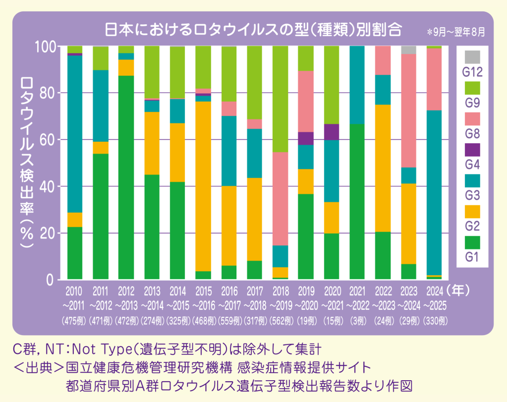 ロタウイルス遺伝子型(血清型)のシーズン別*分布【日本】