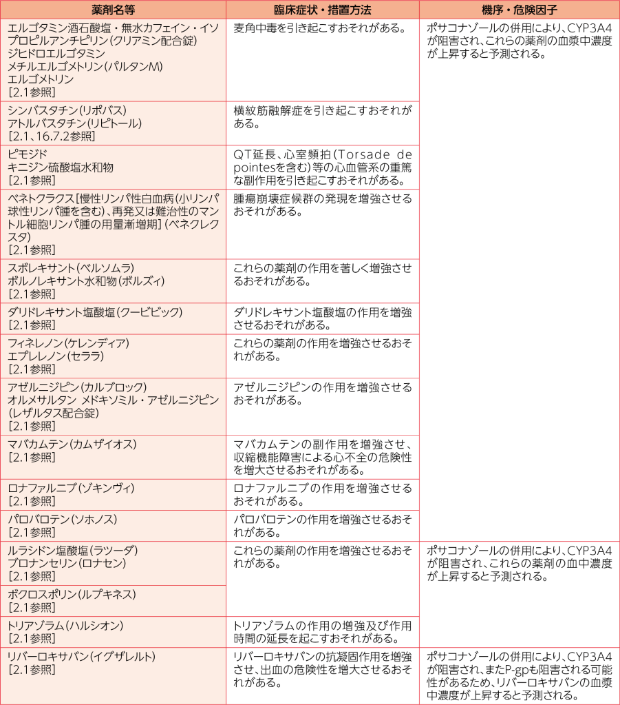 併用禁忌(併用しないこと)