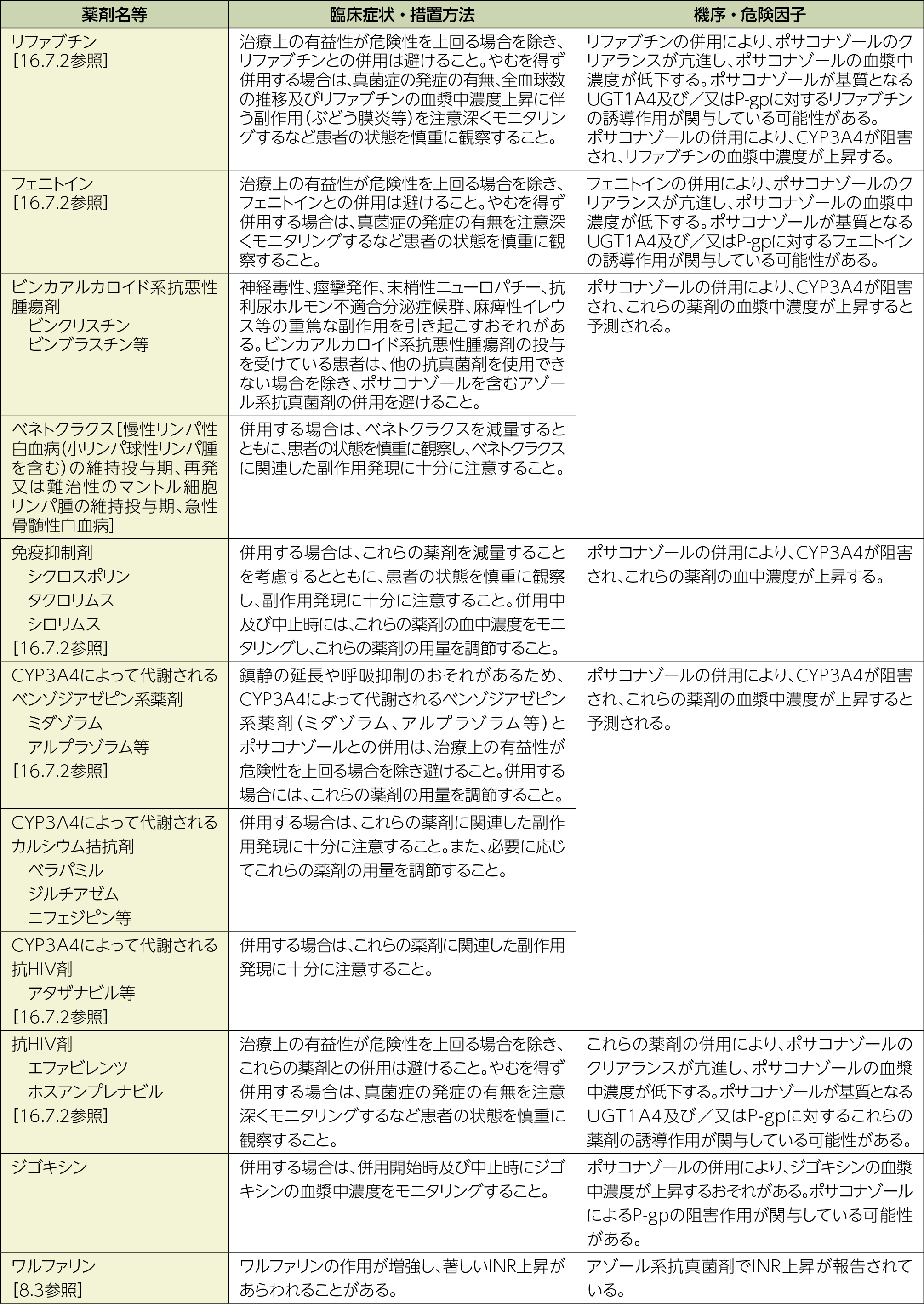 ノクサフィル(ポサコナゾール):併用注意(併用に注意すること)