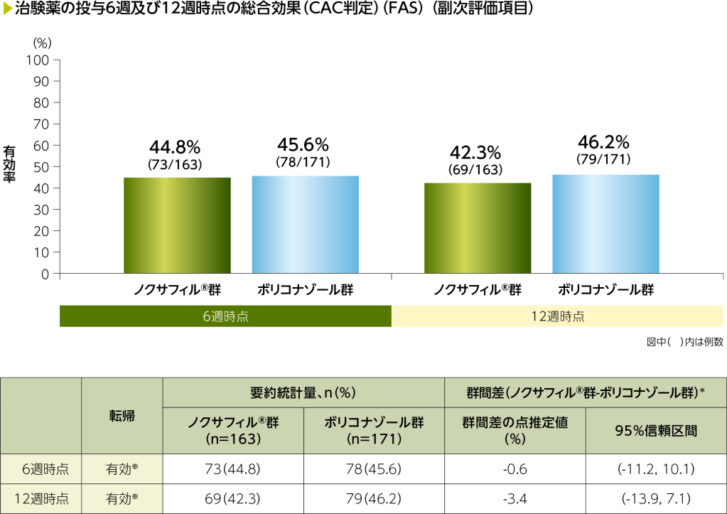 治験薬の投与6週及び12週時点の総合効果(CAC判定)(副次評価項目)(P069試験)