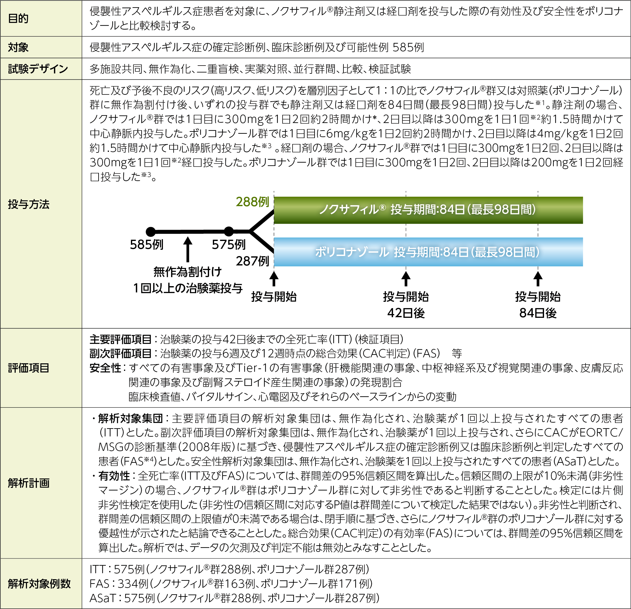 海外第Ⅲ相試験(P069試験)侵襲性真菌症患者を対象とした臨床試験(サルベージ治療)(海外データ):試験概要