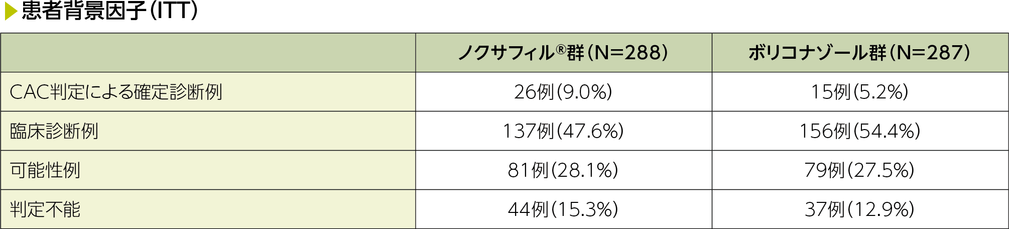 海外第Ⅲ相試験(P069試験)、患者背景因子(ITT)