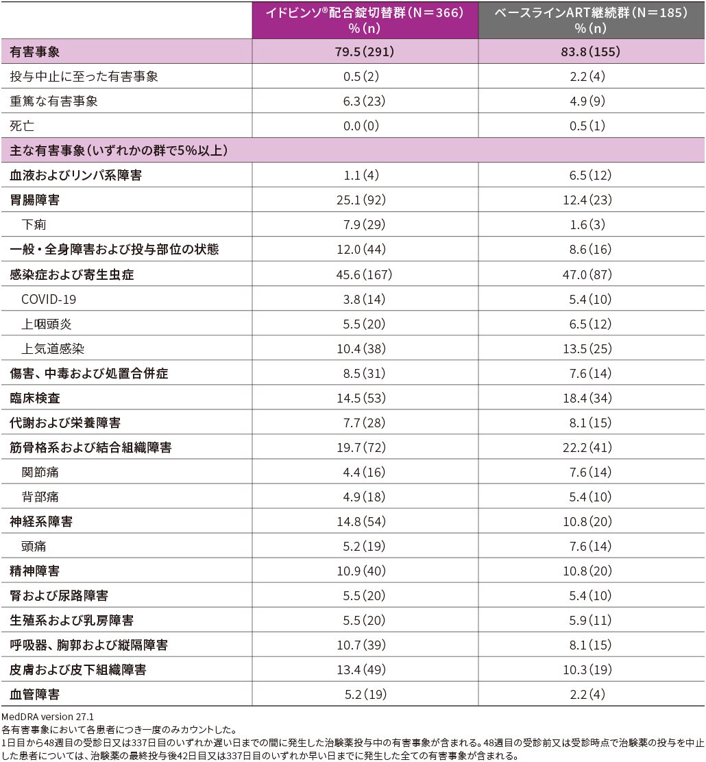 有害事象