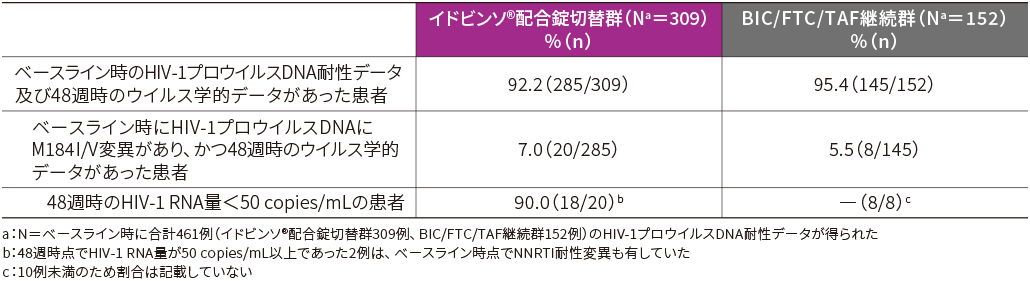 ベースライン時のHIV-1プロウイルスDNAにM184Ⅰ/Ⅴ変異が認められた患者におけるウイルス学的有効性