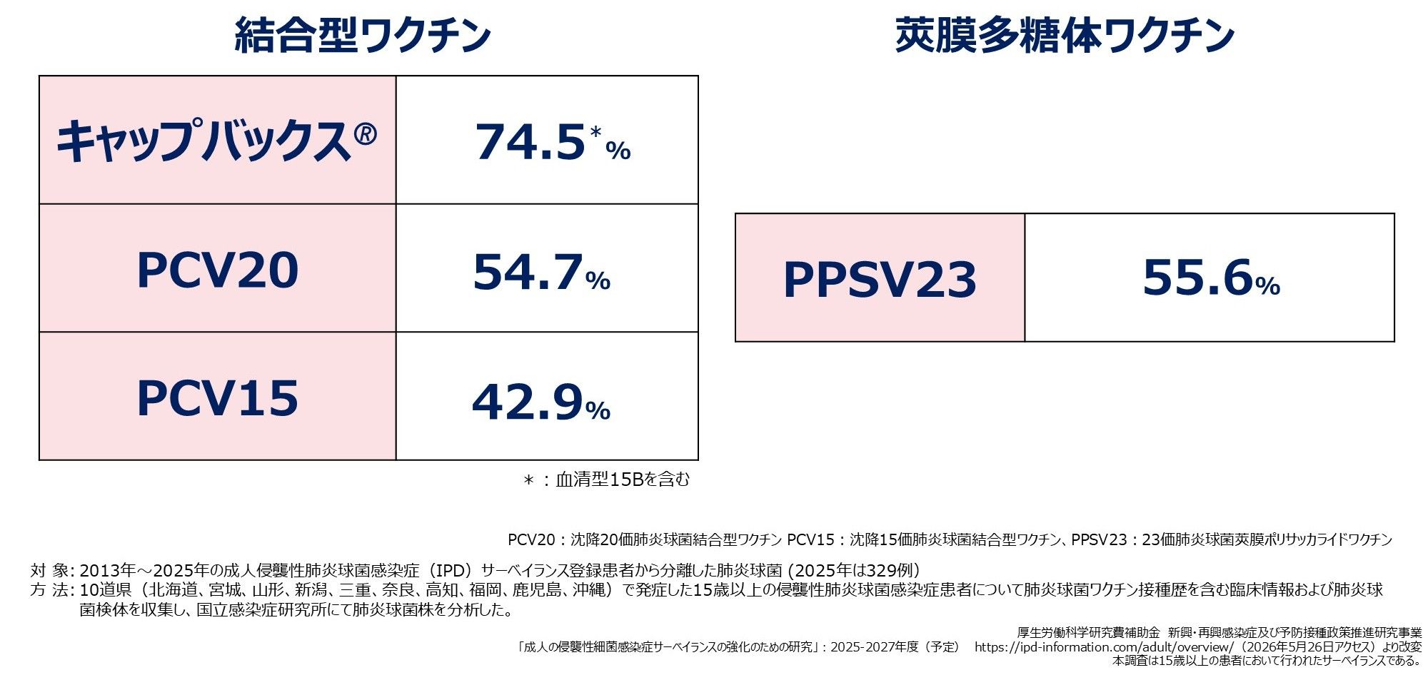 成人のIPDの原因となった血清型に対する各ワクチンのカバー率