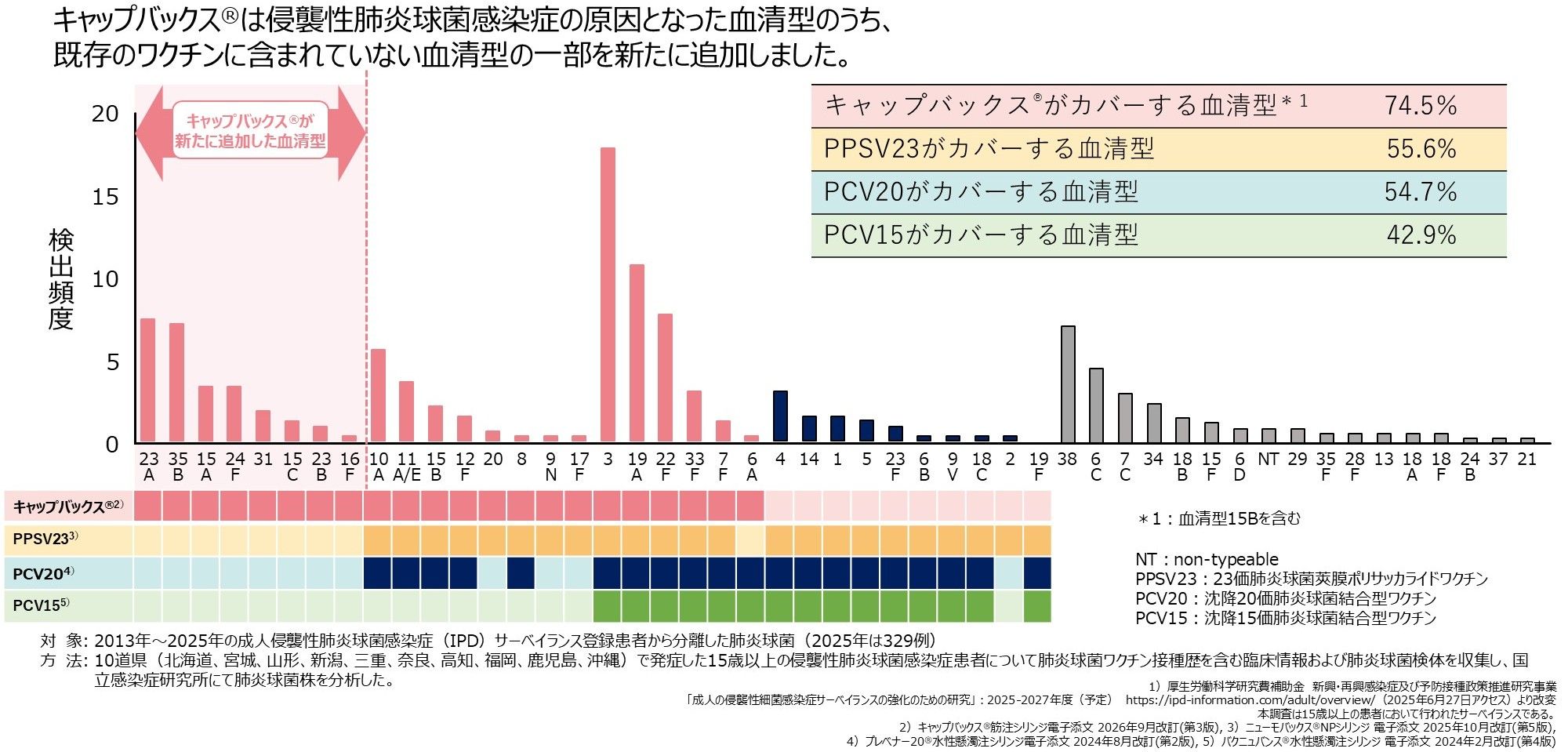 成人の侵襲性肺炎球菌感染症の原因となった血清型分布