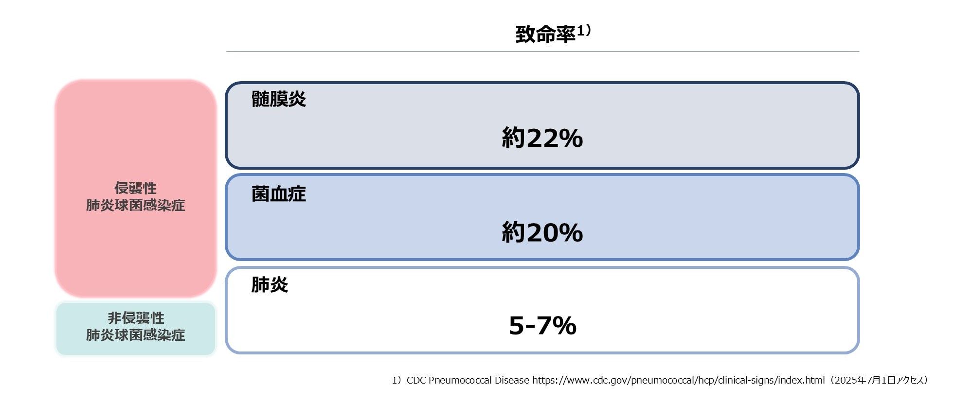 成人の侵襲性肺炎球菌感染症の疾病負担
