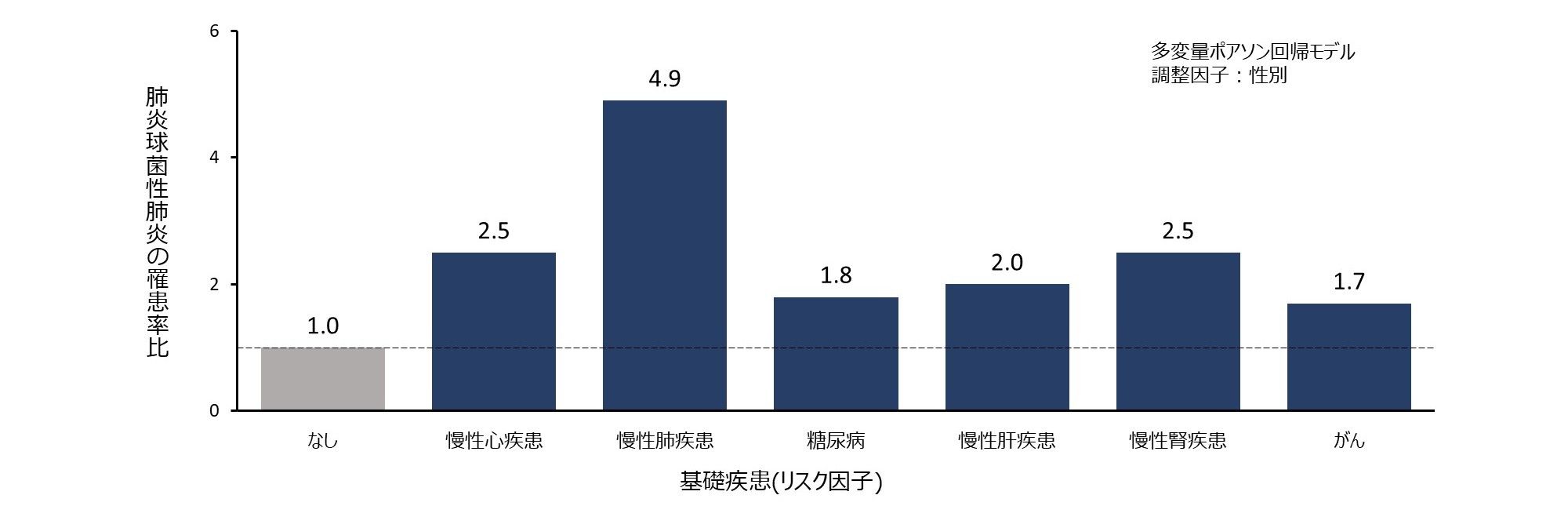 基礎疾患(リスク因子)別肺炎球菌性肺炎の罹患リスク