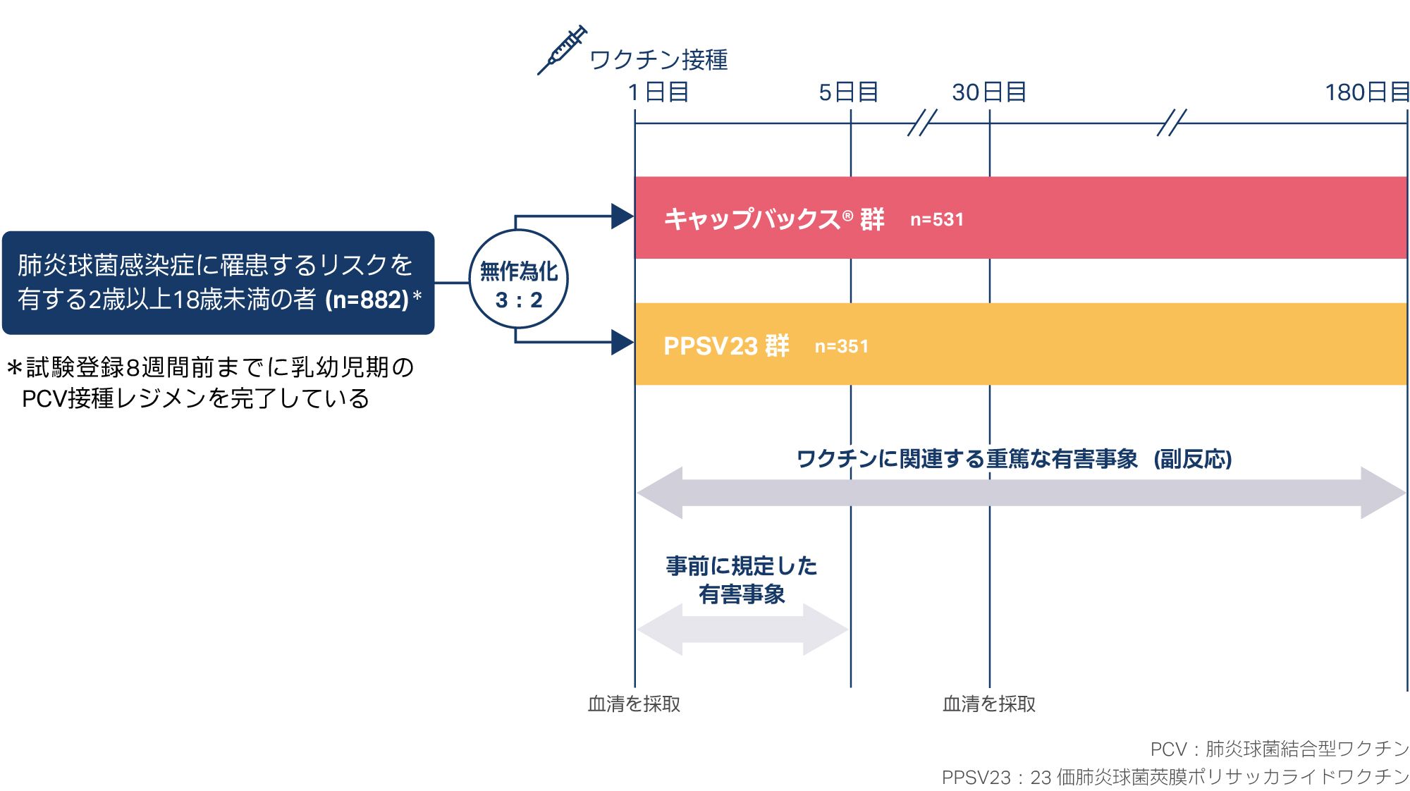 試験デザイン