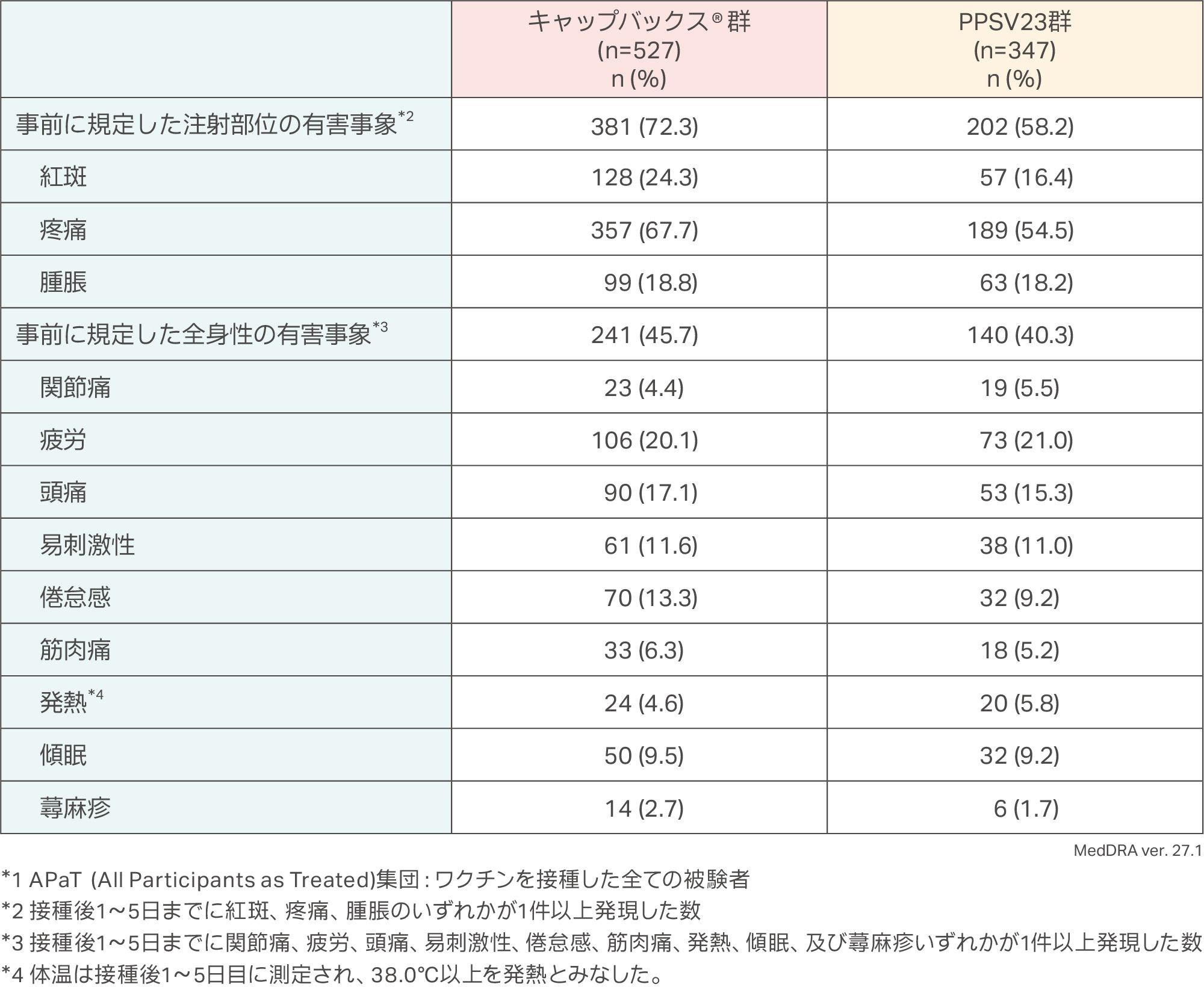 事前に規定した有害事象（接種後5日間）（APaT集団＊1）【主要評価項目】