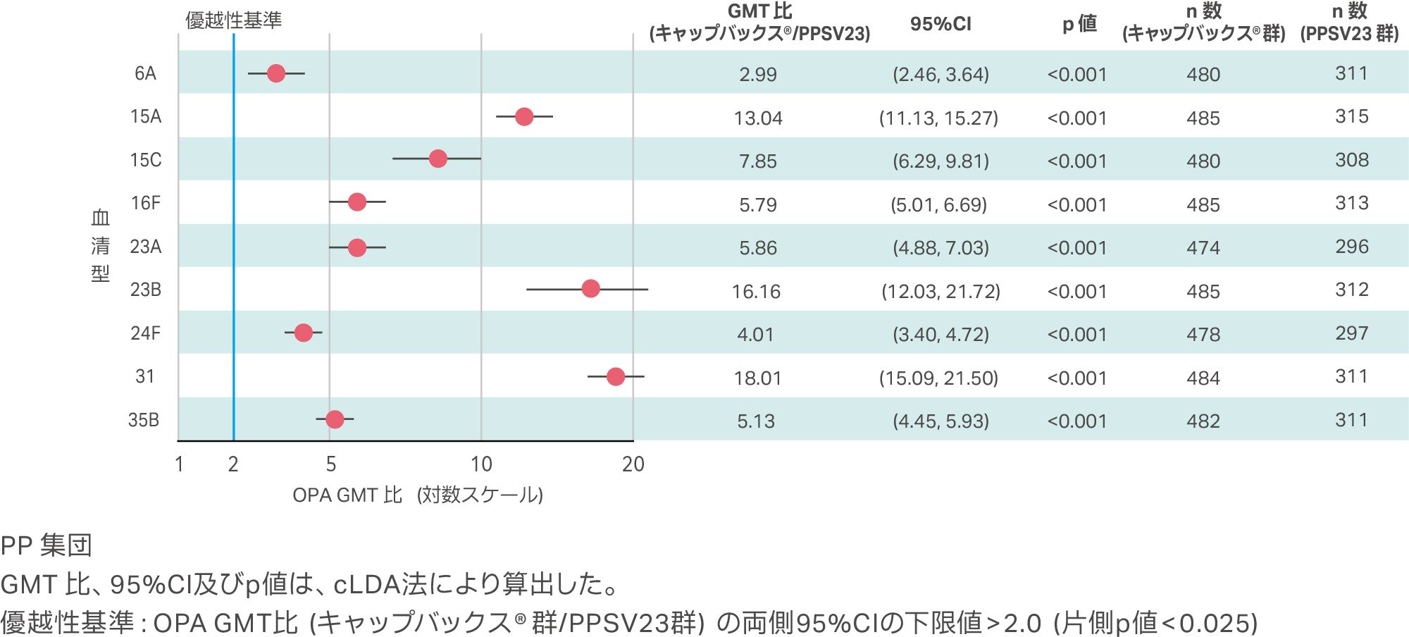 キャップバックス® 固有の9血清型に対する血清型特異的OPA GMT 比（優越性）【主要評価項目：検証的解析結果】