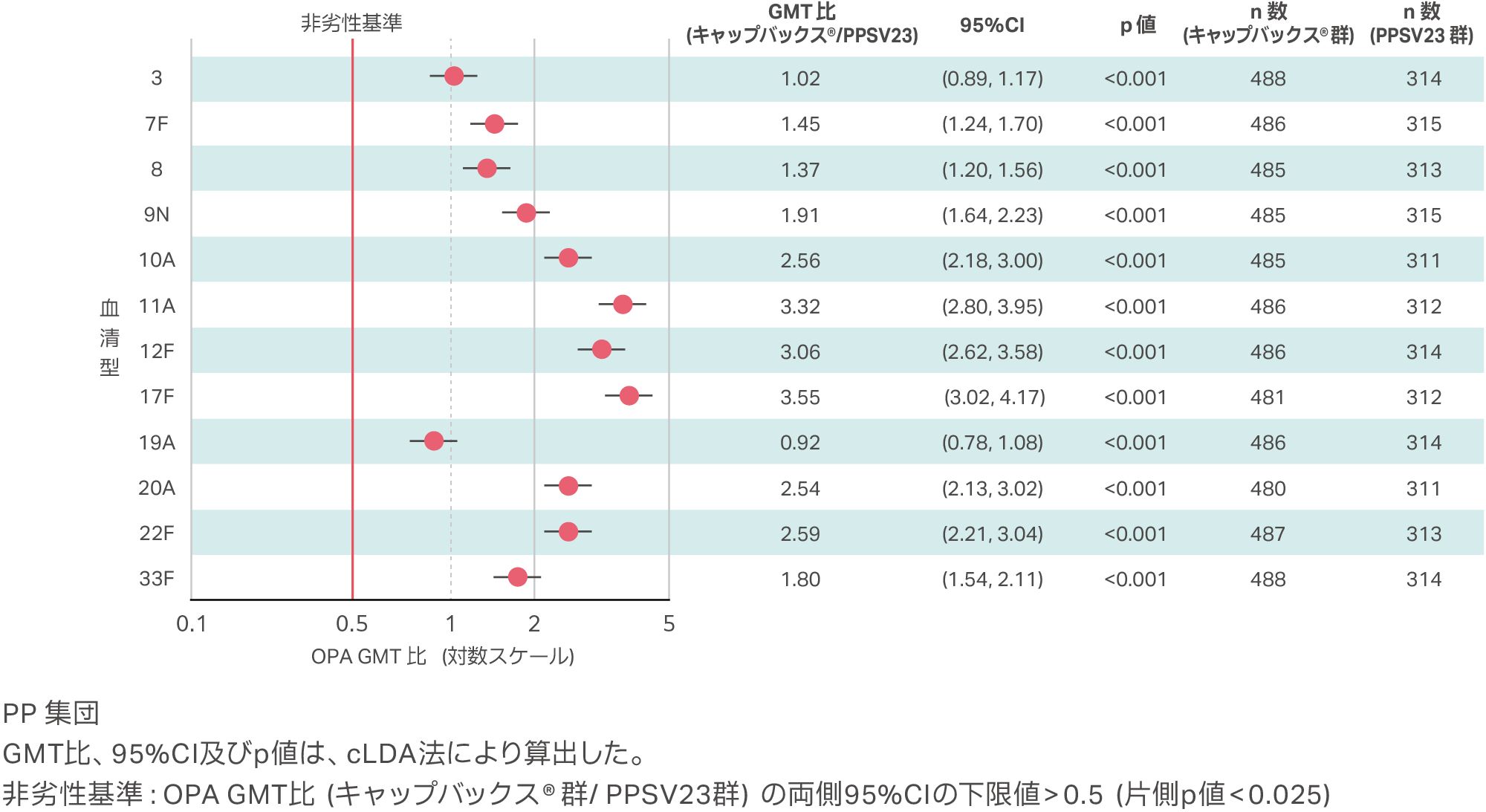 キャップバックス®とPPSV23 共通の1２血清型に対する血清型特異的OPA GMT比（非劣性）【主要評価項目：検証的解析結果】