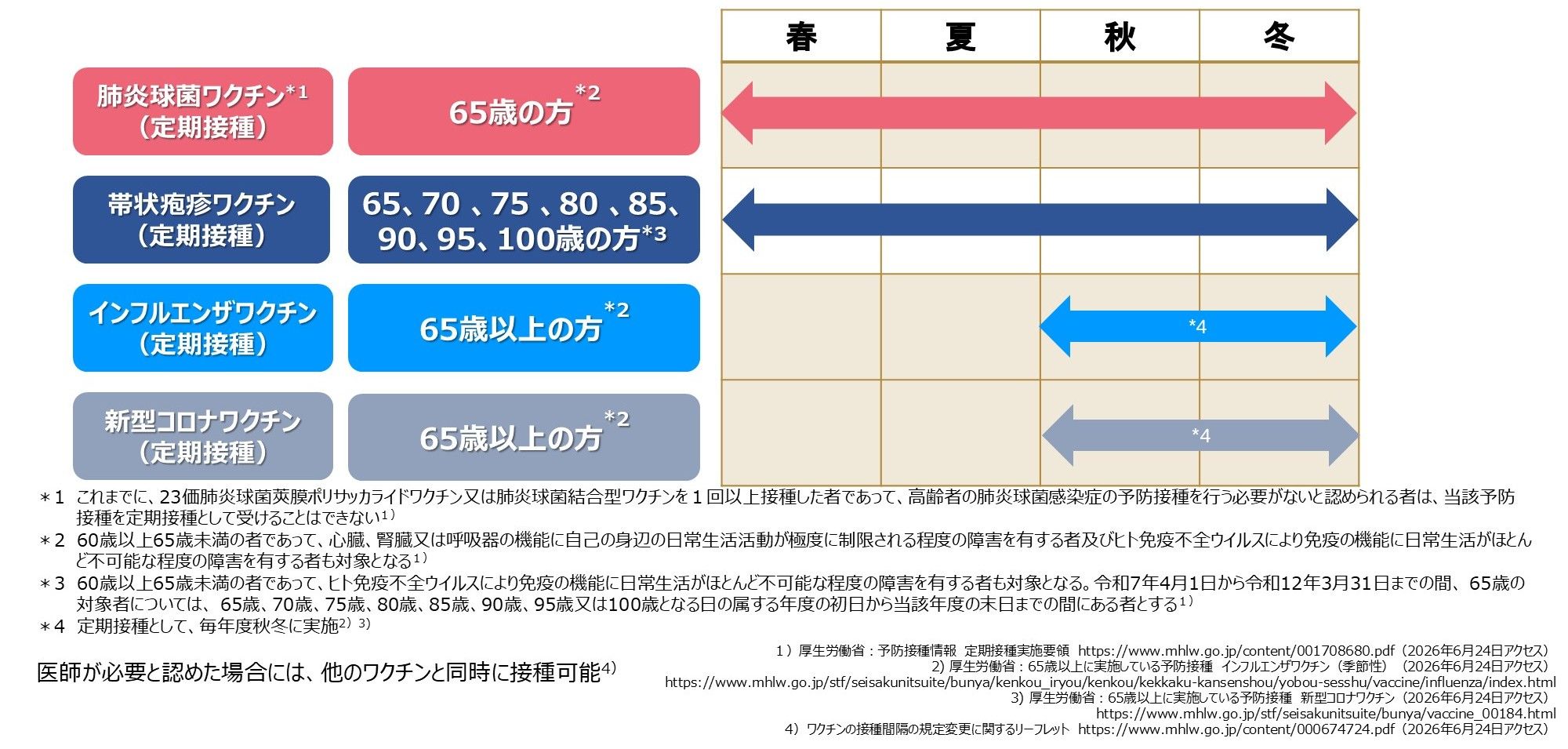 高齢者が接種可能なワクチンの接種間隔