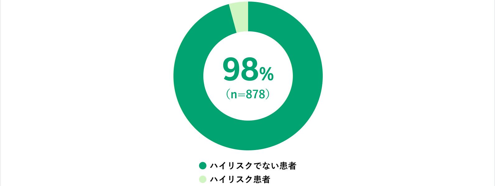 ハイリスクでない患者が98％を示した円グラフ。母数は878人。