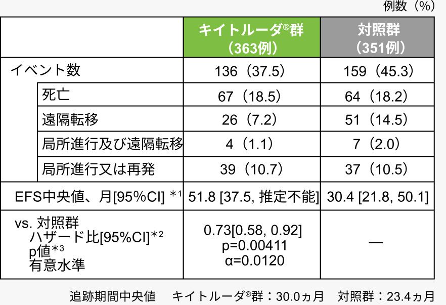 追跡期間中央値キイトルーダ®群：30.0ヵ月　対照群：23.4ヵ月