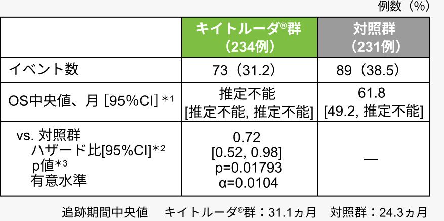 追跡期間中央値キイトルーダ®群：31.1ヵ月　対照群：24.3ヵ月
