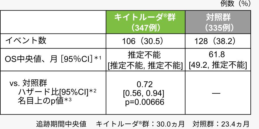 追跡期間中央値キイトルーダ®群：30.0ヵ月　対照群：23.4ヵ月