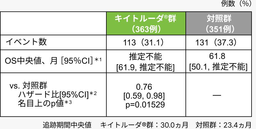 追跡期間中央値キイトルーダ®群：30.0ヵ月　対照群：23.4ヵ月