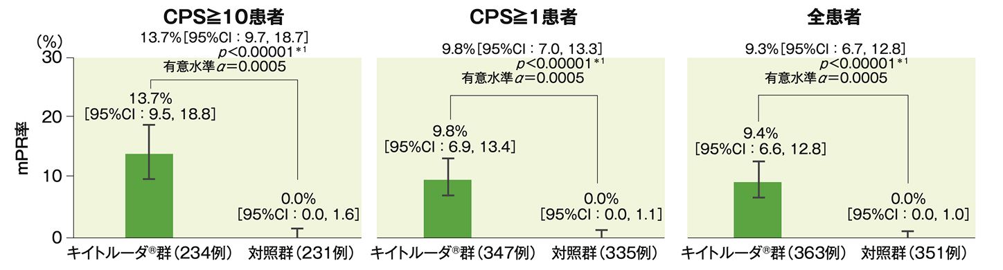 病理学的奏効（mPR）率【中間解析】