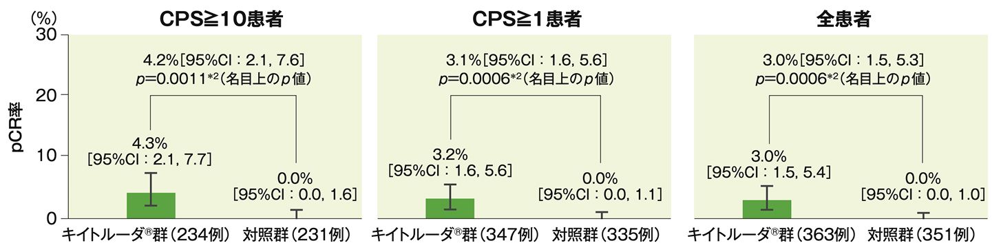 病理学的完全奏効（pCR）率【中間解析】