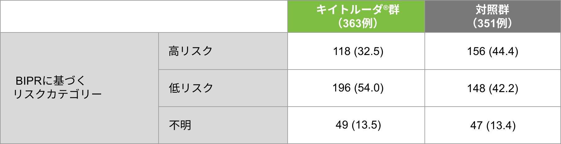 手術後のリスク評価（ITT集団）