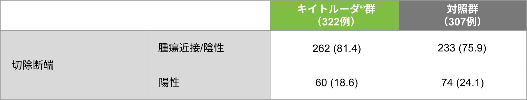 手術検体の断端状況（APaT集団）