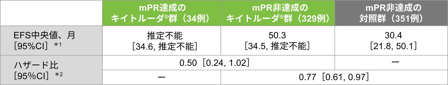 mPR達成有無別のEFSのKaplan-Meier曲線（全患者）（サブグループ解析）【中間解析】表組