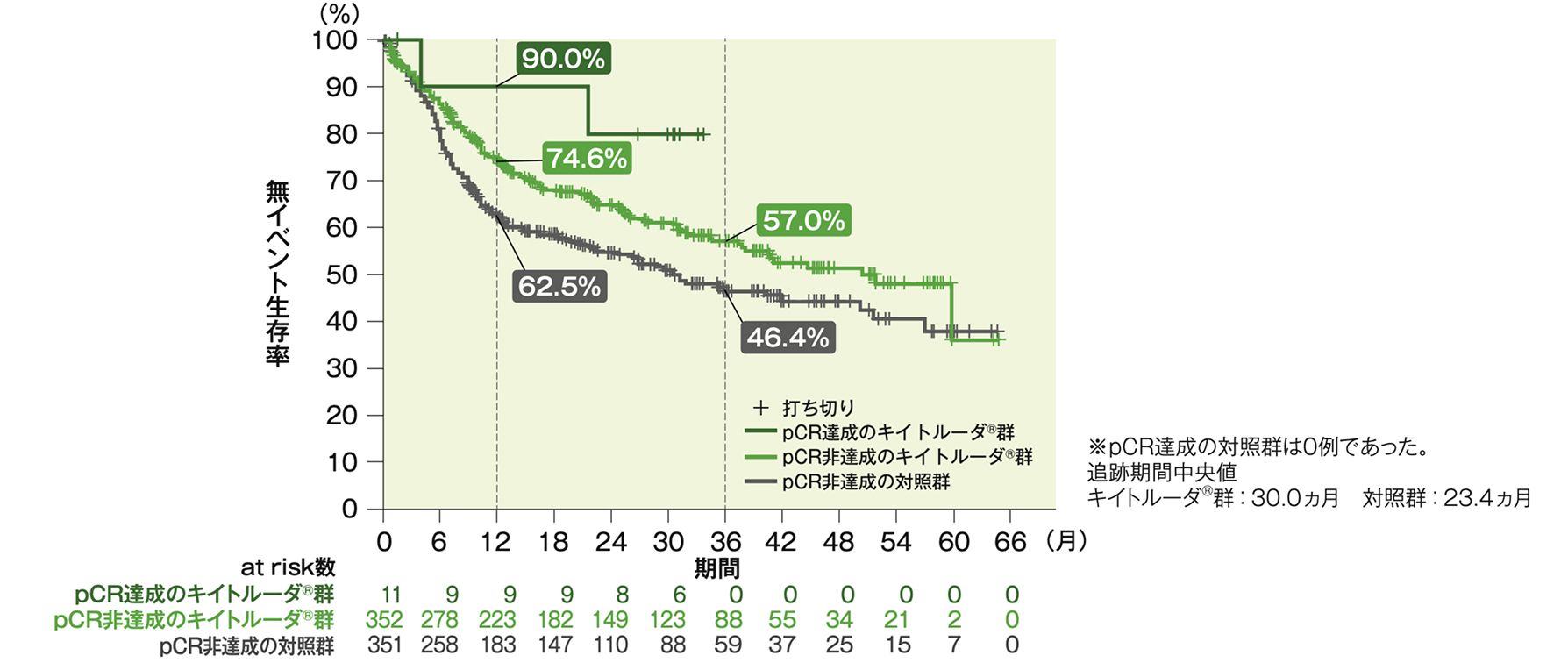 pCR達成有無別のEFSのKaplan-Meier曲線（全患者）（サブグループ解析）【中間解析】