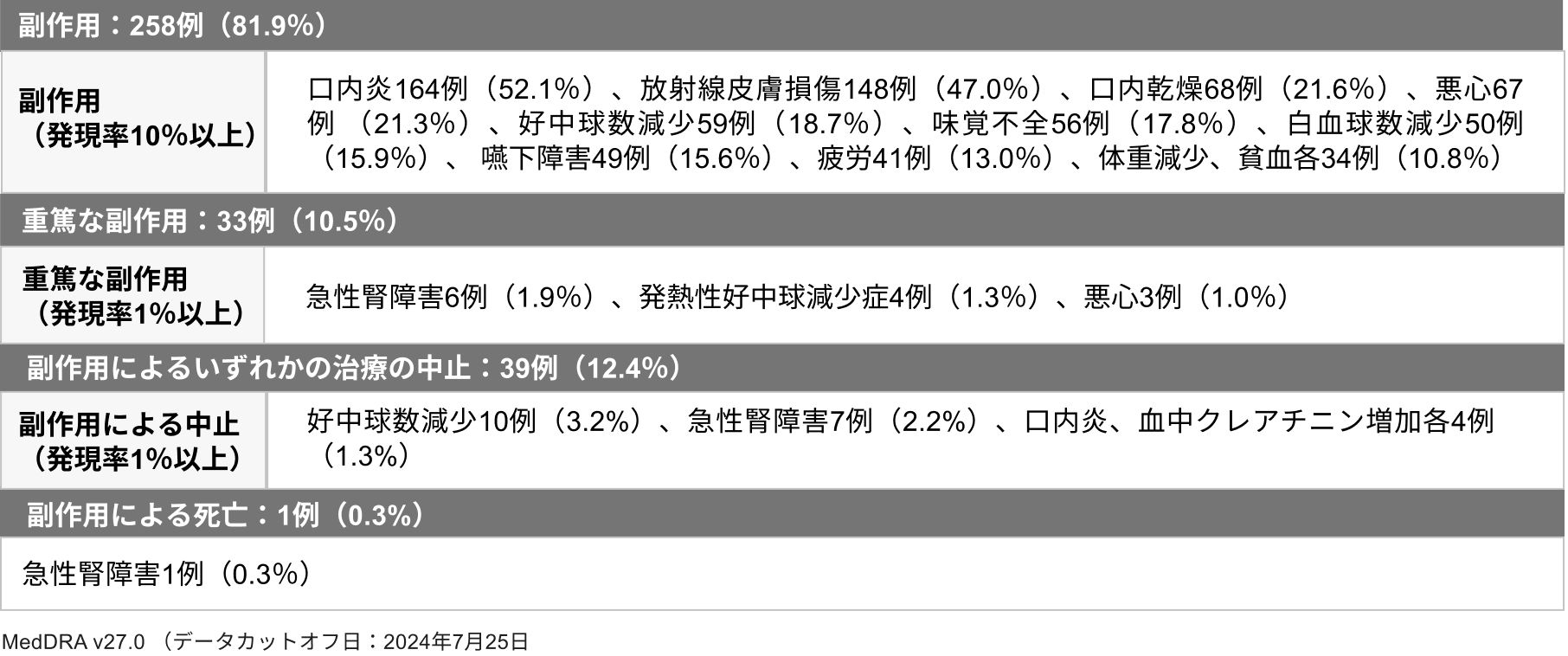 対照群（315例）