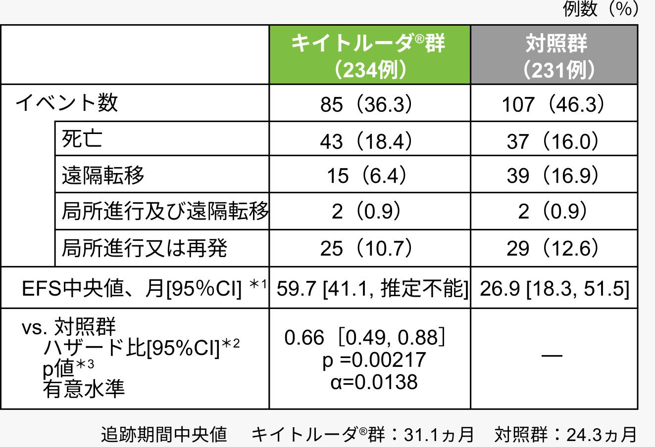 追跡期間中央値キイトルーダ®群：30.0ヵ月　対照群：23.4ヵ月