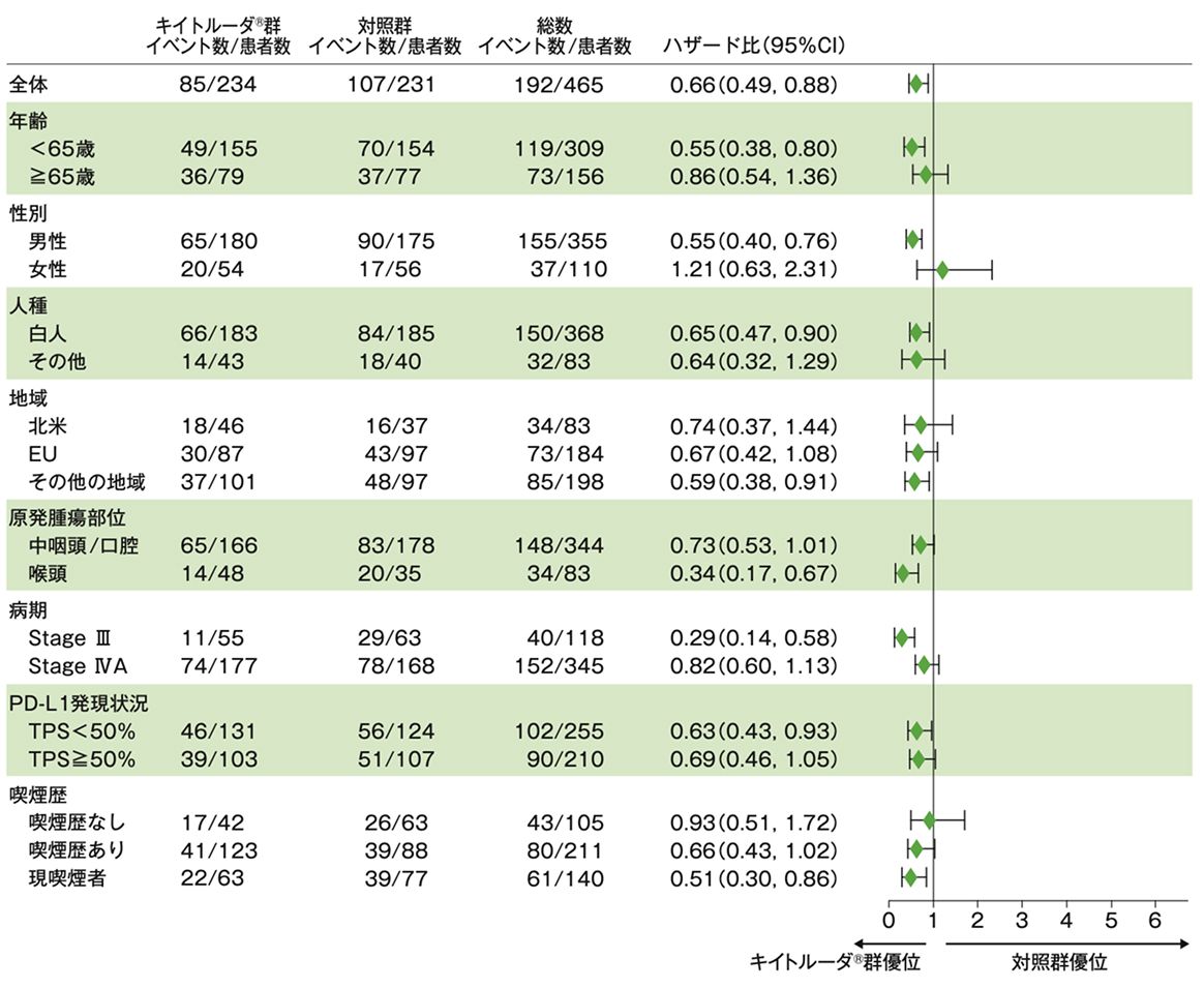 【サブグループ解析】無イベント生存期間（EFS）のフォレストプロット（CPS≧10患者）
