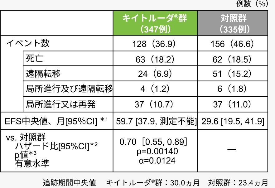 追跡期間中央値キイトルーダ®群：30.0ヵ月　対照群：23.4ヵ月