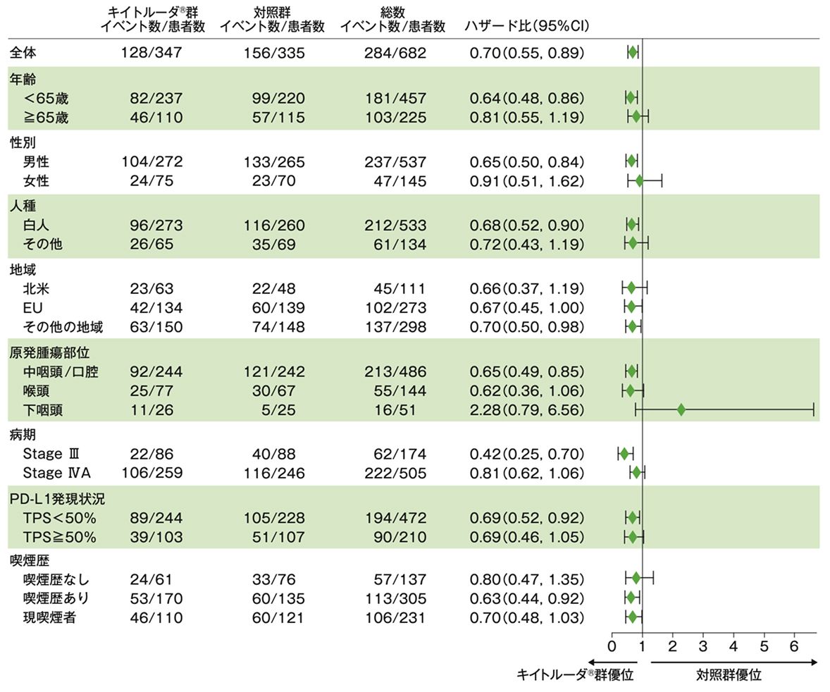 【サブグループ解析】無イベント生存期間（EFS）のフォレストプロット（CPS≧1患者）